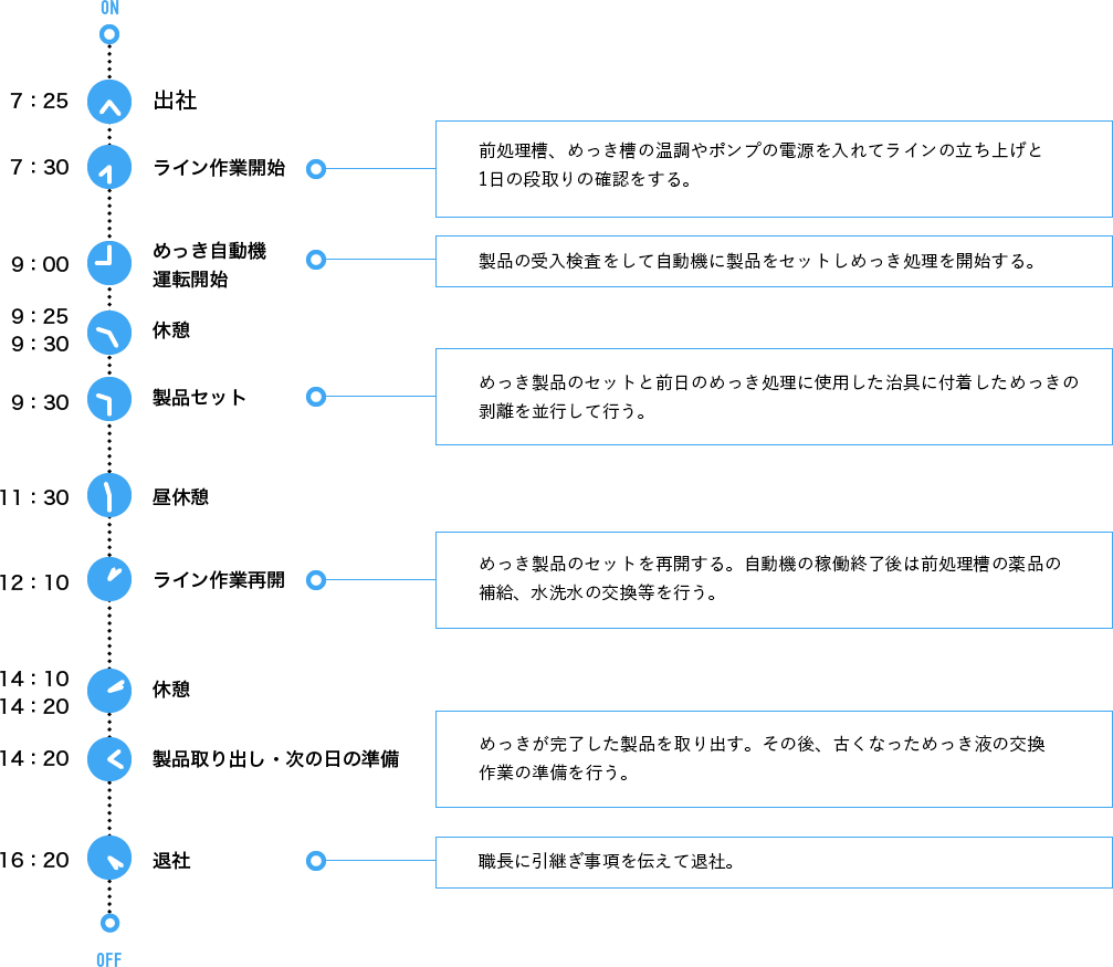 1日の仕事の流れ