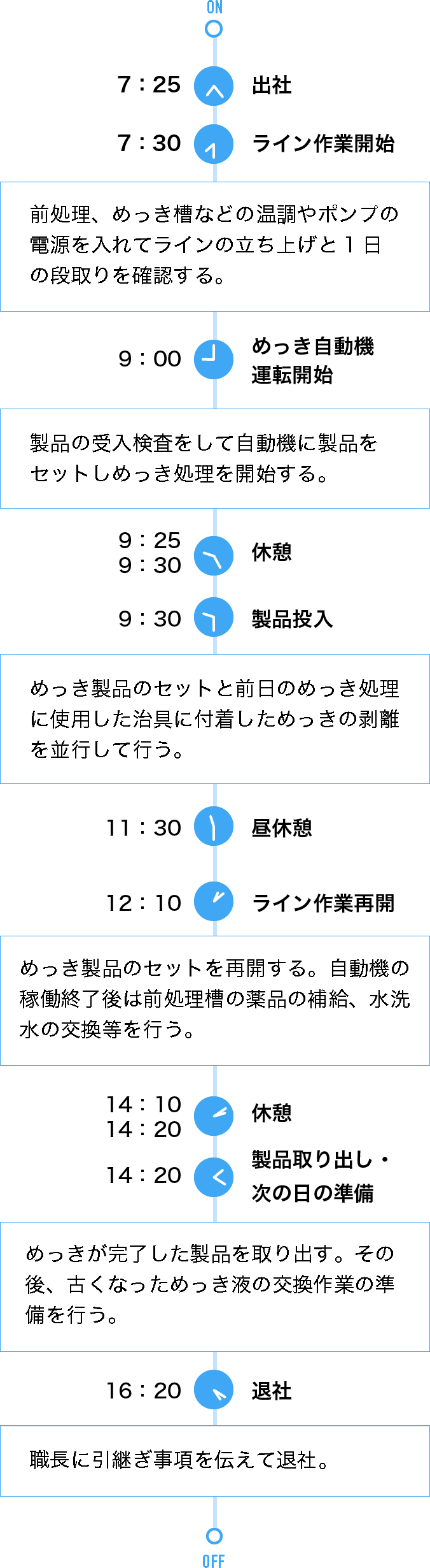 1日の仕事の流れ