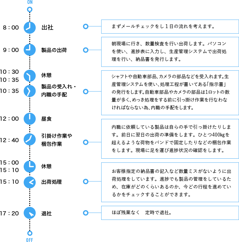 1日の仕事の流れ